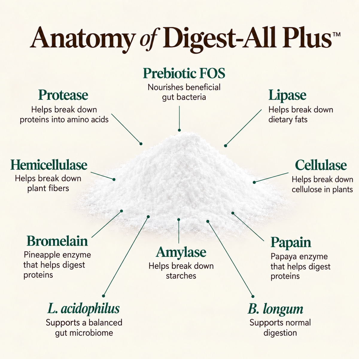 Digest-All Plus