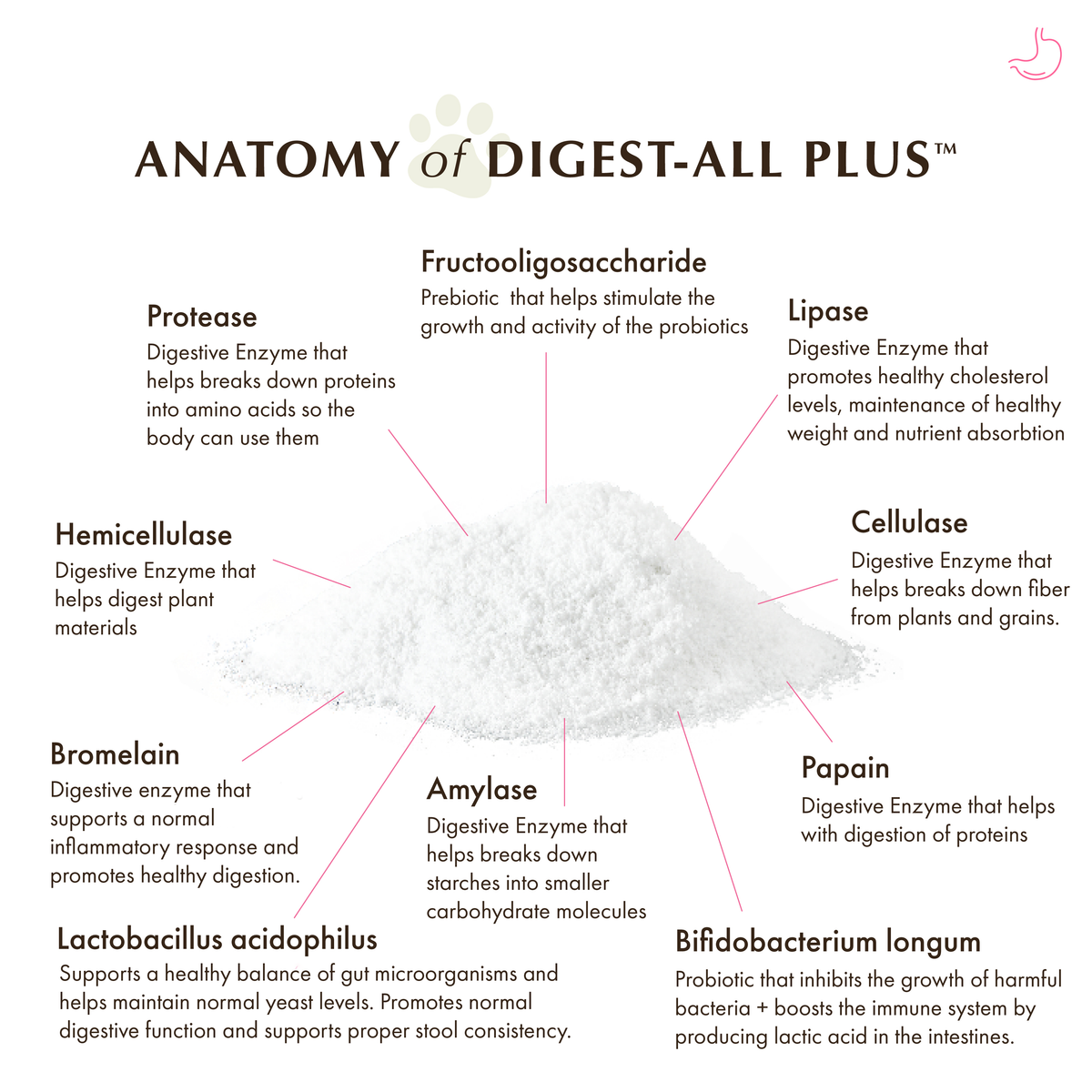 Digest-All Plus™